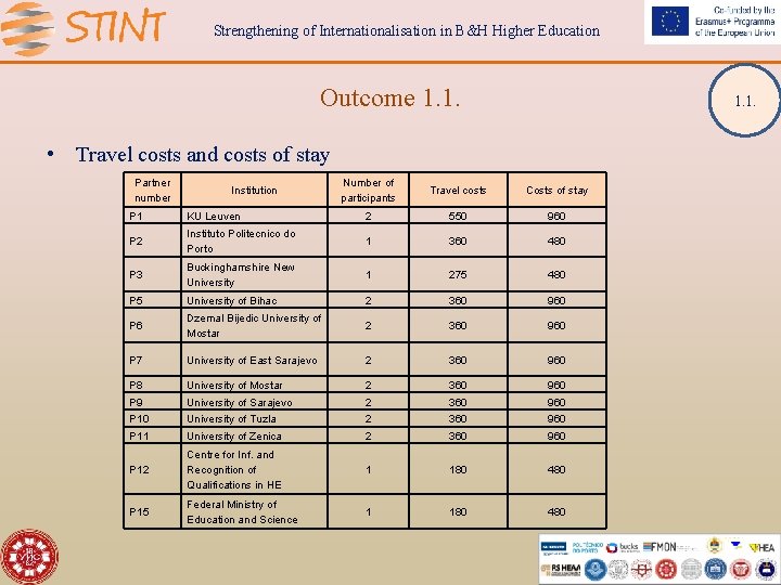 Strengthening of Internationalisation in B&H Higher Education Outcome 1. 1. • Travel costs and