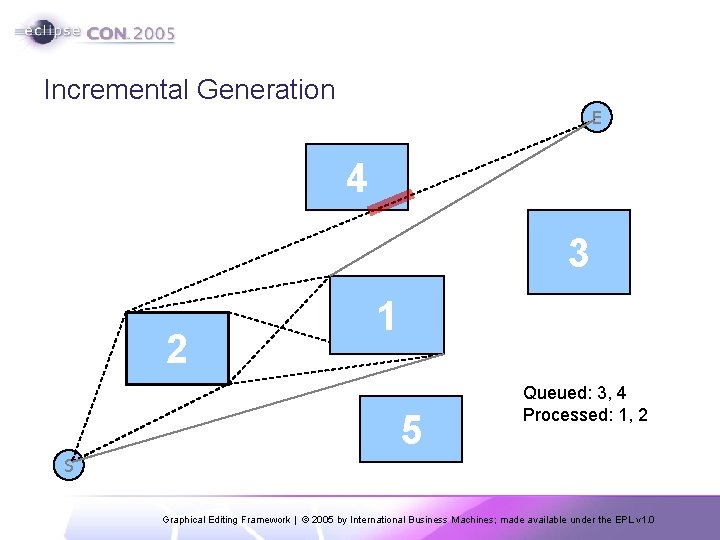 Incremental Generation E 4 3 2 1 5 Queued: 3, 4 Processed: 1, 2