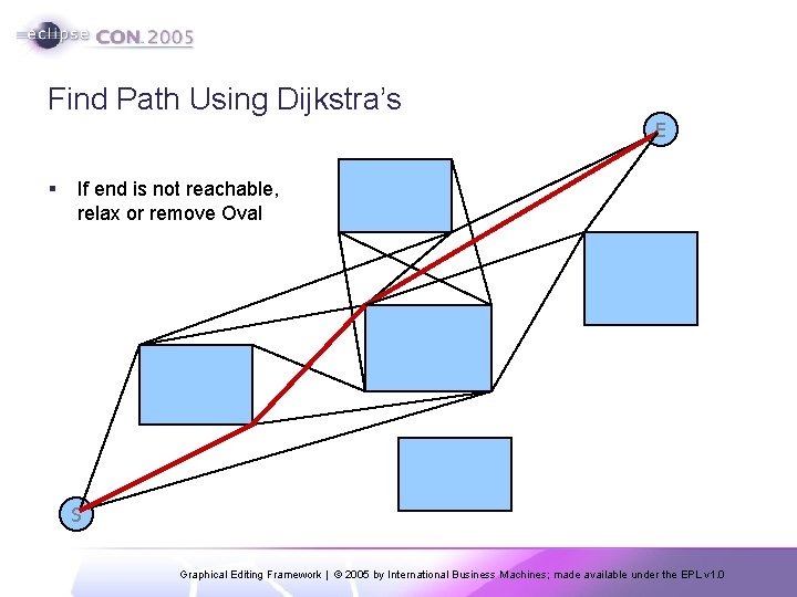 Find Path Using Dijkstra’s E § If end is not reachable, relax or remove