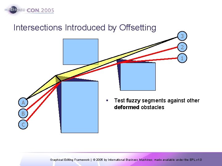 Intersections Introduced by Offsetting 3 2 1 A B § Test fuzzy segments against