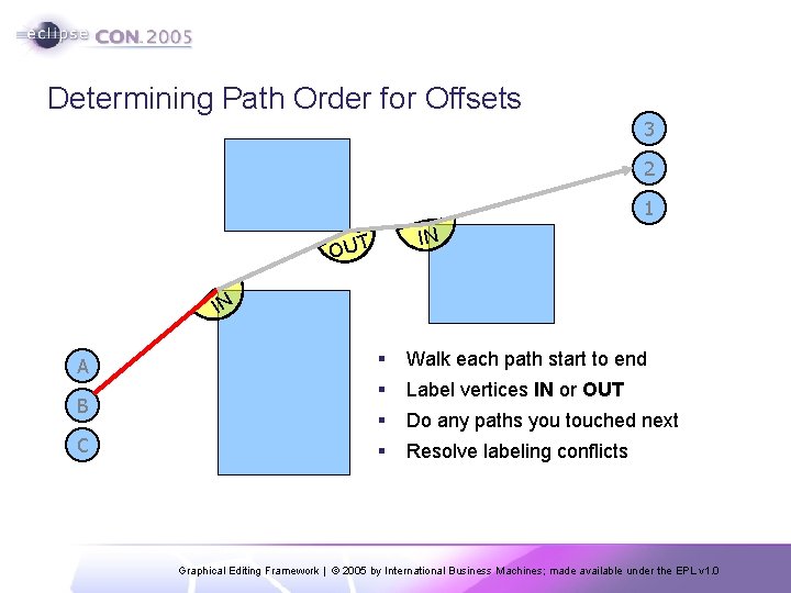 Determining Path Order for Offsets 3 2 1 IN OUT IN A B C