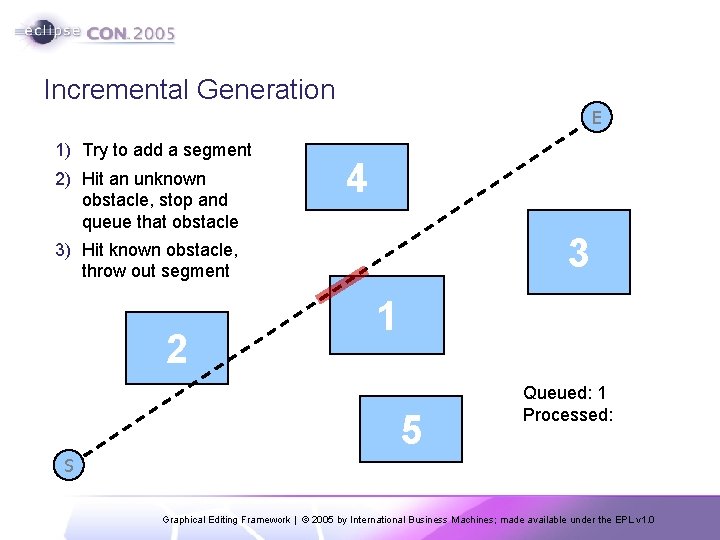 Incremental Generation E 1) Try to add a segment 2) Hit an unknown obstacle,