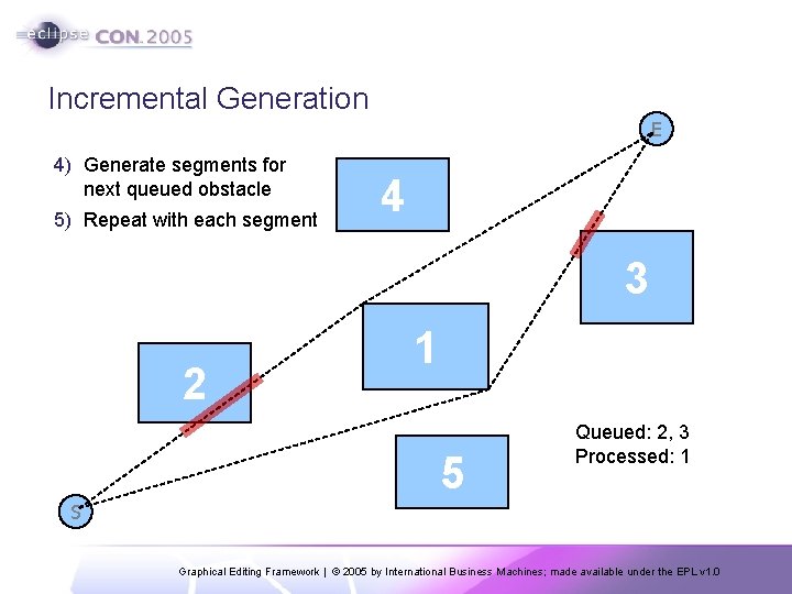 Incremental Generation E 4) Generate segments for next queued obstacle 5) Repeat with each