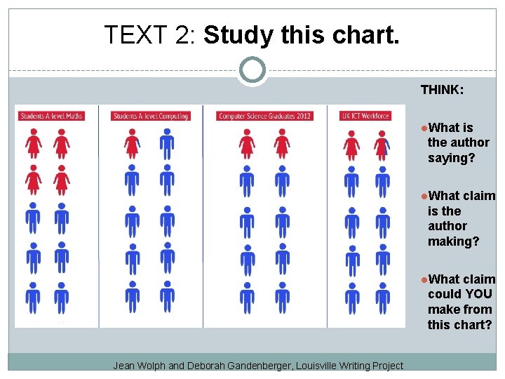 TEXT 2: Study this chart. THINK: ●What is the author saying? ●What claim is