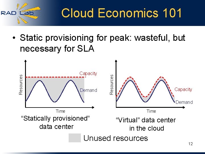 Cloud Economics 101 Resources Capacity Demand Resources • Static provisioning for peak: wasteful, but