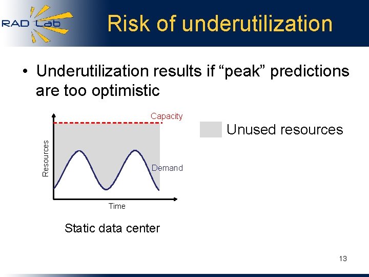 Risk of underutilization • Underutilization results if “peak” predictions are too optimistic Capacity Resources