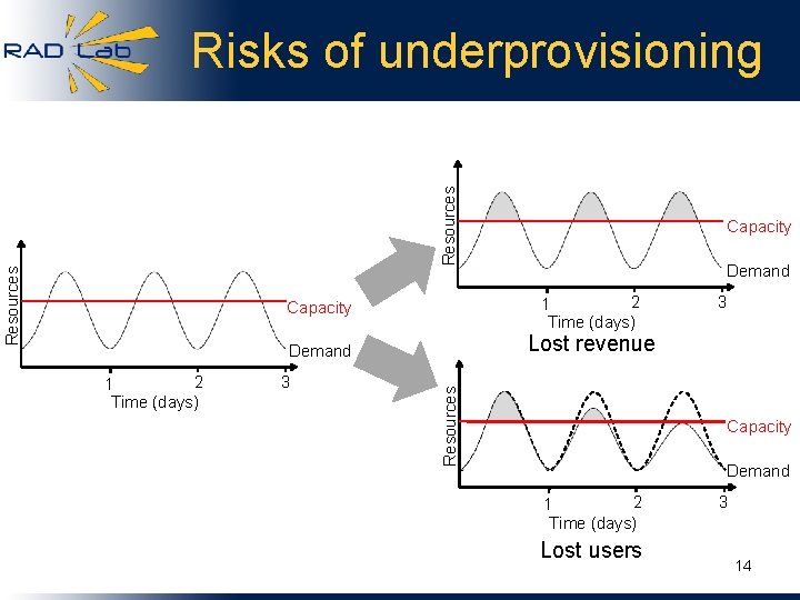 Resources Risks of underprovisioning 3 Lost revenue Resources Demand 3 Demand 2 1 Time