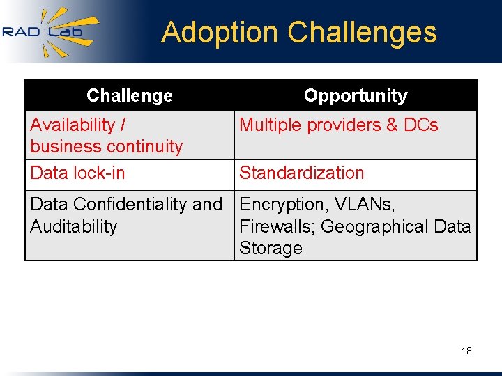 Adoption Challenges Challenge Availability / business continuity Data lock-in Opportunity Multiple providers & DCs