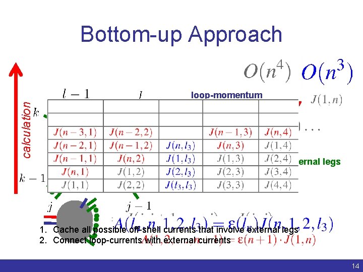 Bottom-up Approach calculation loop-momentum 1 parton currents 2 parton currents external legs 3 parton