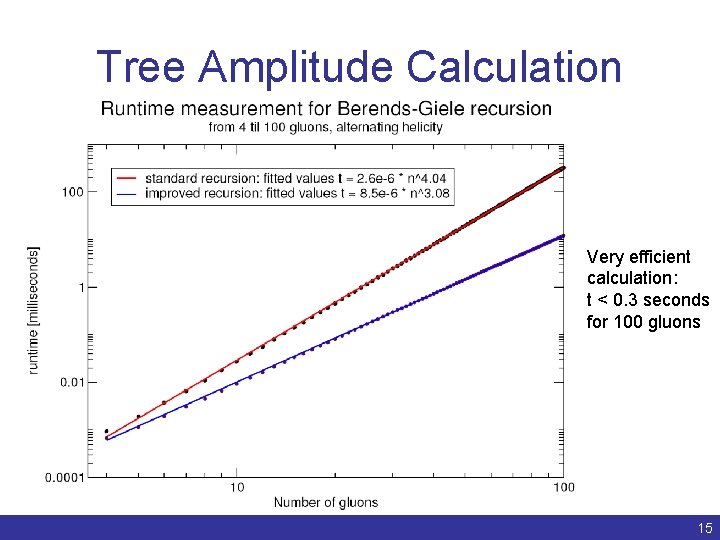 Tree Amplitude Calculation Very efficient calculation: t < 0. 3 seconds for 100 gluons