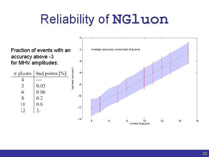 Reliability of NGluon Fraction of events with an accuracy above -3 for MHV amplitudes: