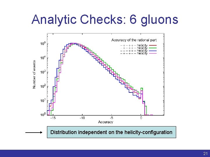 Analytic Checks: 6 gluons Distribution independent on the helicity-configuration Benedikt Biedermann | Numerical evaluation