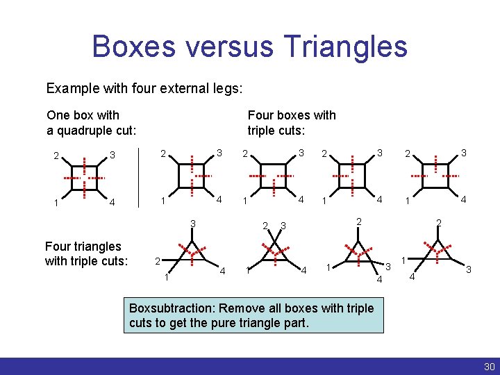 Boxes versus Triangles Example with four external legs: One box with a quadruple cut: