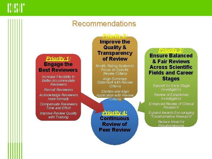 Recommendations Priority 1: Engage the Best Reviewers Increase Flexibility to Better Accommodate Reviewers Recruit