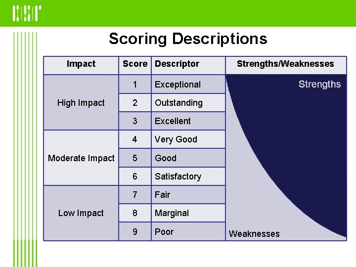 Scoring Descriptions Impact High Impact Moderate Impact Low Impact Score Descriptor 1 Exceptional 2