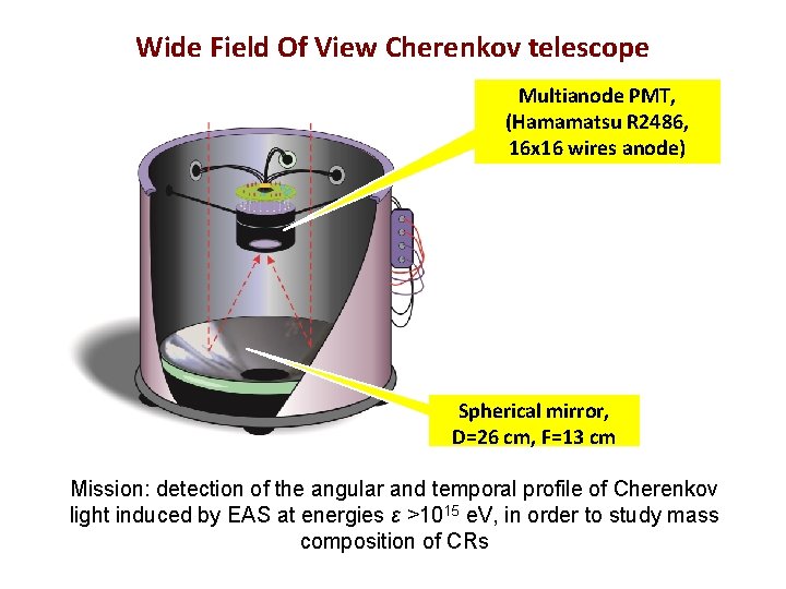 Wide Field Of View Cherenkov telescope Multianode PMT, (Hamamatsu R 2486, 16 x 16