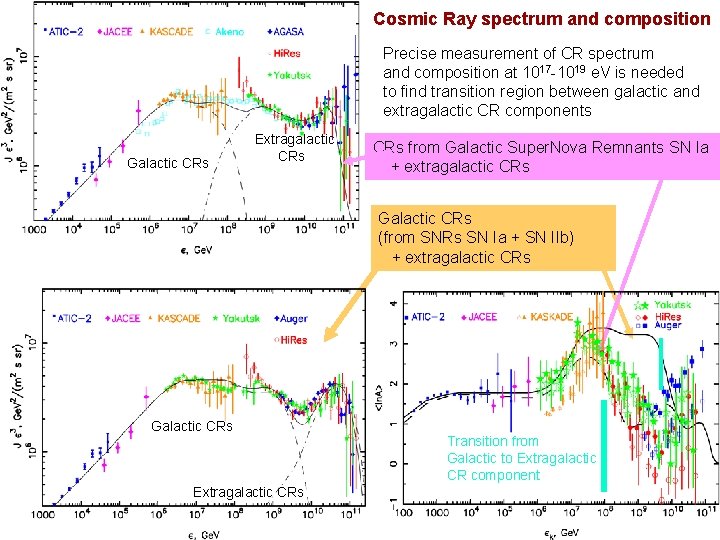 Cosmic Ray spectrum and composition Precise measurement of CR spectrum and composition at 1017