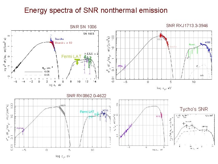 Energy spectra of SNR nonthermal emission SNR SN 1006 SNR RXJ 1713. 3 -3946