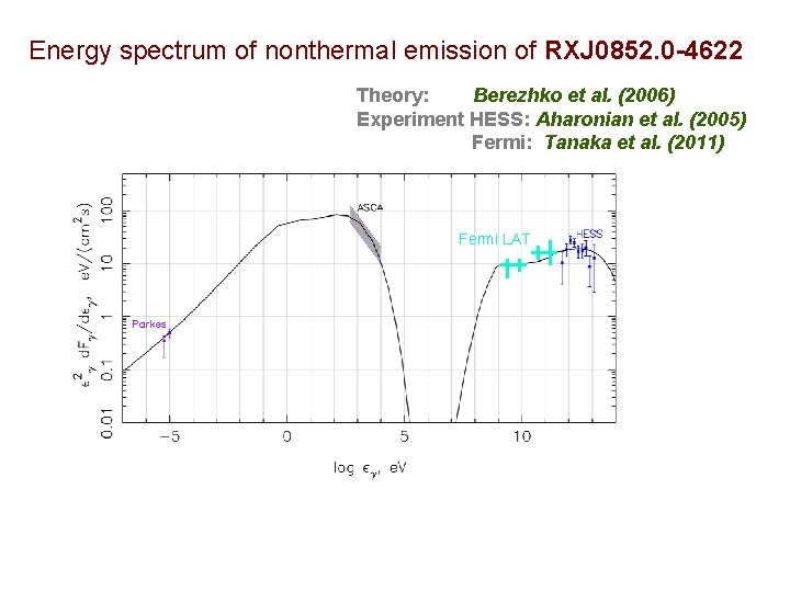 Energy spectrum of nonthermal emission of RXJ 0852. 0 -4622 Theory: Berezhko et al.