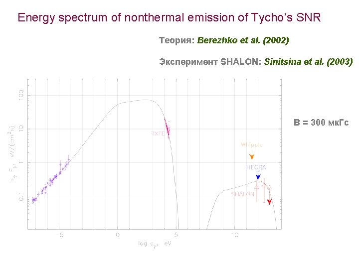 Energy spectrum of nonthermal emission of Tycho’s SNR Теория: Berezhko et al. (2002) Эксперимент