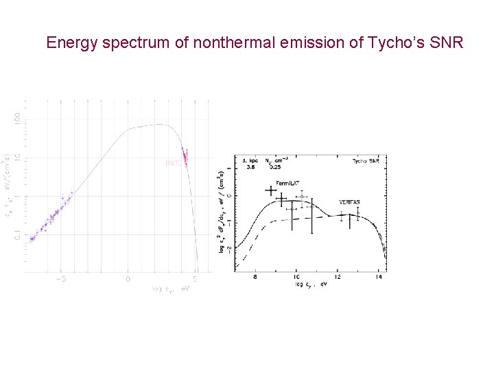 Energy spectrum of nonthermal emission of Tycho’s SNR 