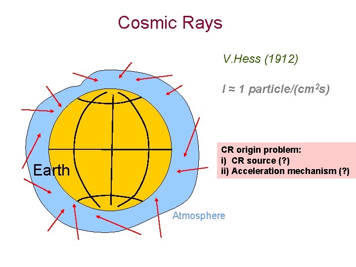 Cosmic Rays V. Hess (1912) I ≈ 1 particle/(cm 2 s) Earth CR origin
