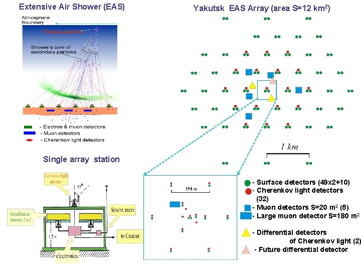 Extensive Air Shower (EAS) Yakutsk EAS Array (area S=12 km 2) Single array station