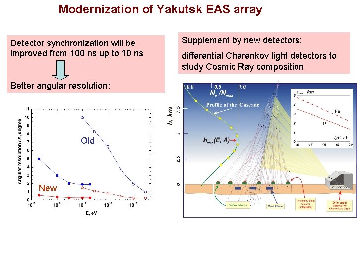 Modernization of Yakutsk EAS array Detector synchronization will be improved from 100 ns up