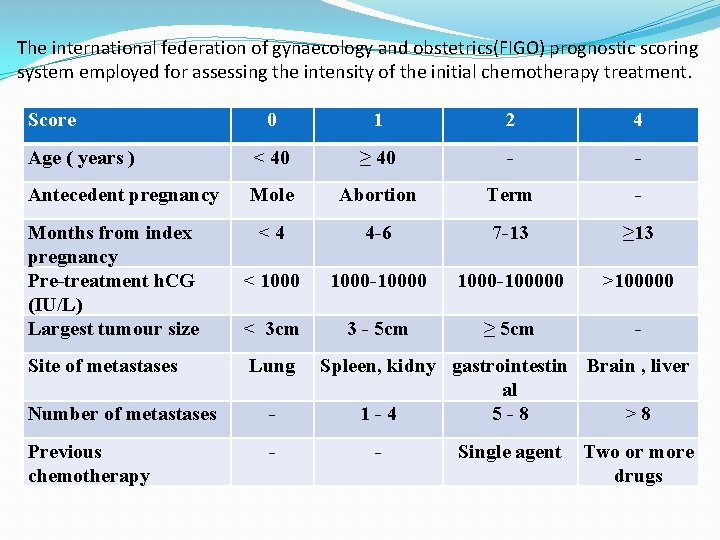 The international federation of gynaecology and obstetrics(FIGO) prognostic scoring system employed for assessing the