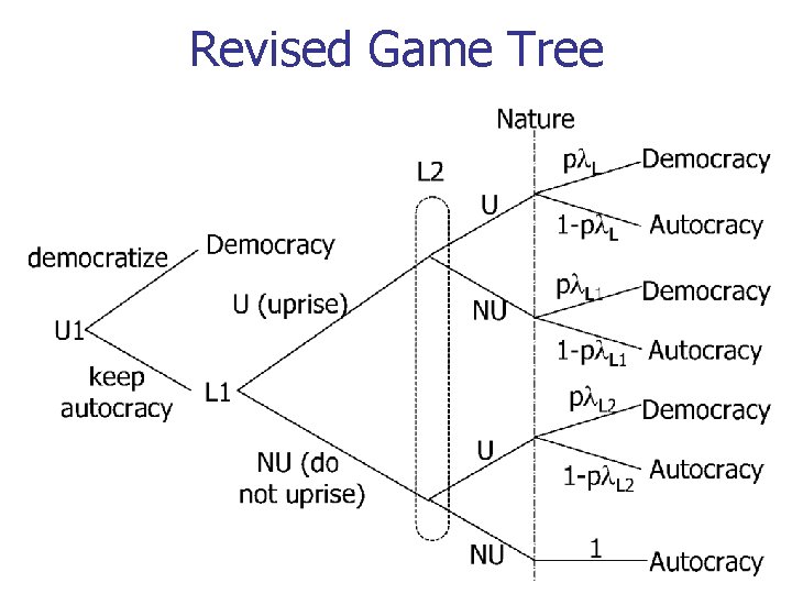 Revised Game Tree 