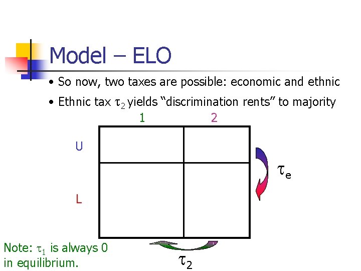 Model – ELO • So now, two taxes are possible: economic and ethnic •