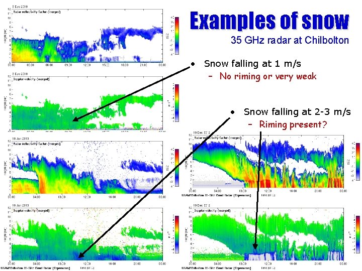 Examples of snow 35 GHz radar at Chilbolton • Snow falling at 1 m/s