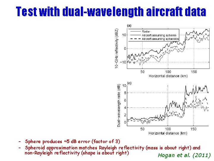 Test with dual-wavelength aircraft data – Sphere produces ~5 d. B error (factor of