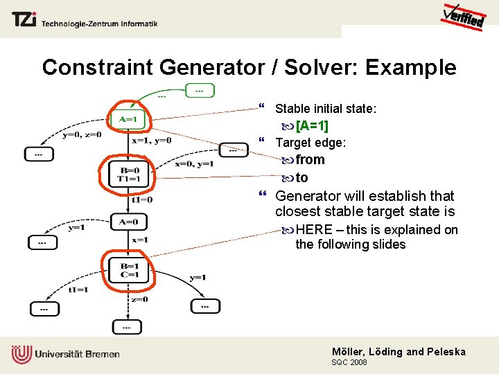 Constraint Generator / Solver: Example Stable initial state: [A=1] Target edge: from to Generator