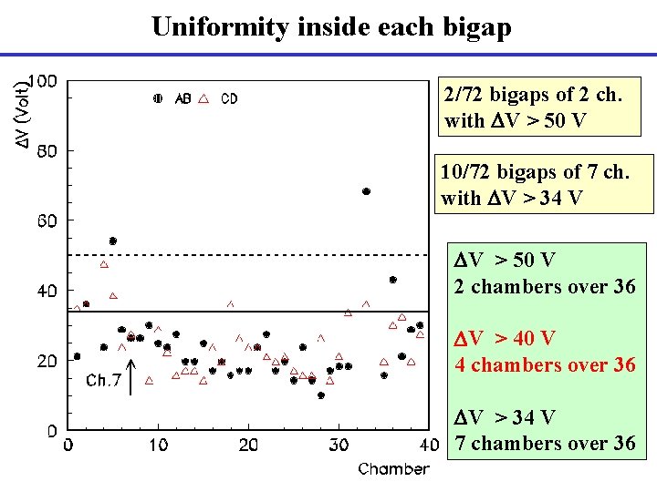 Uniformity inside each bigap 2/72 bigaps of 2 ch. with DV > 50 V