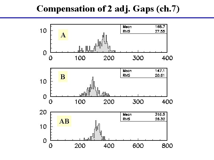 Compensation of 2 adj. Gaps (ch. 7) A B AB 