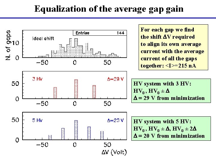 Equalization of the average gap gain For each gap we find the shift DV