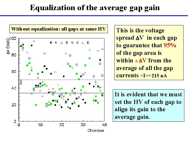 Equalization of the average gap gain Without equalization: all gaps at same HV This