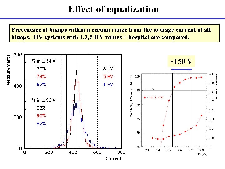 Effect of equalization Percentage of bigaps within a certain range from the average current