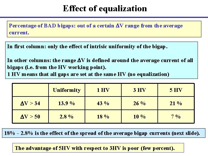 Effect of equalization Percentage of BAD bigaps: out of a certain DV range from