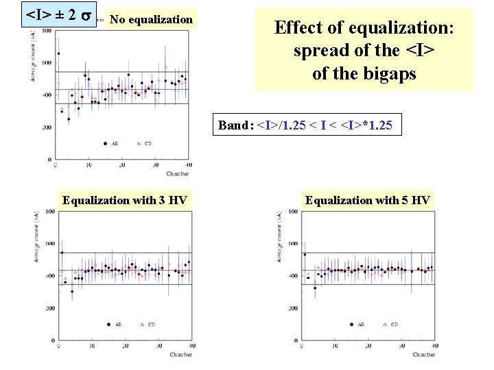 <I> ± 2 s No equalization Effect of equalization: spread of the <I> of