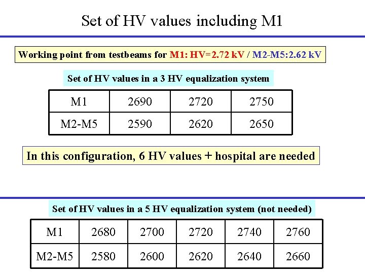 Set of HV values including M 1 Working point from testbeams for M 1: