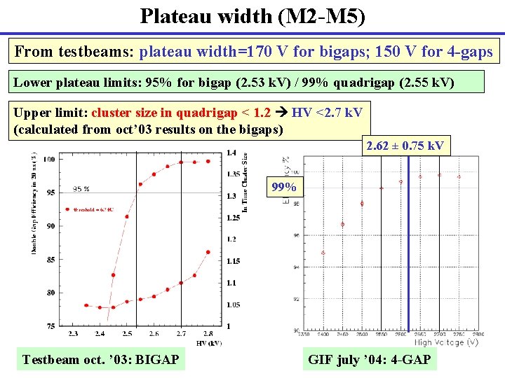 Plateau width (M 2 -M 5) From testbeams: plateau width=170 V for bigaps; 150