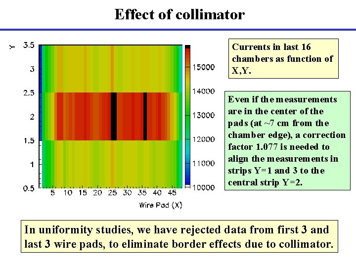 Effect of collimator Currents in last 16 chambers as function of X, Y. Even