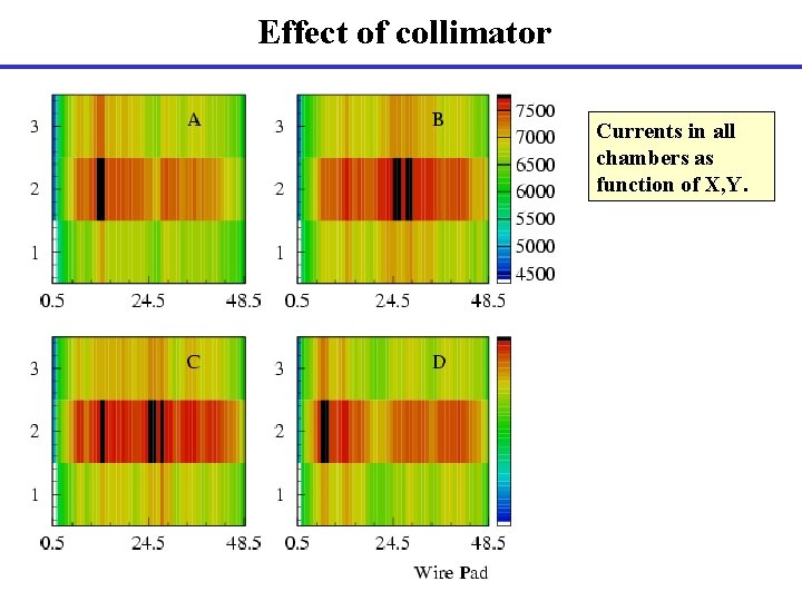 Effect of collimator Currents in all chambers as function of X, Y. 