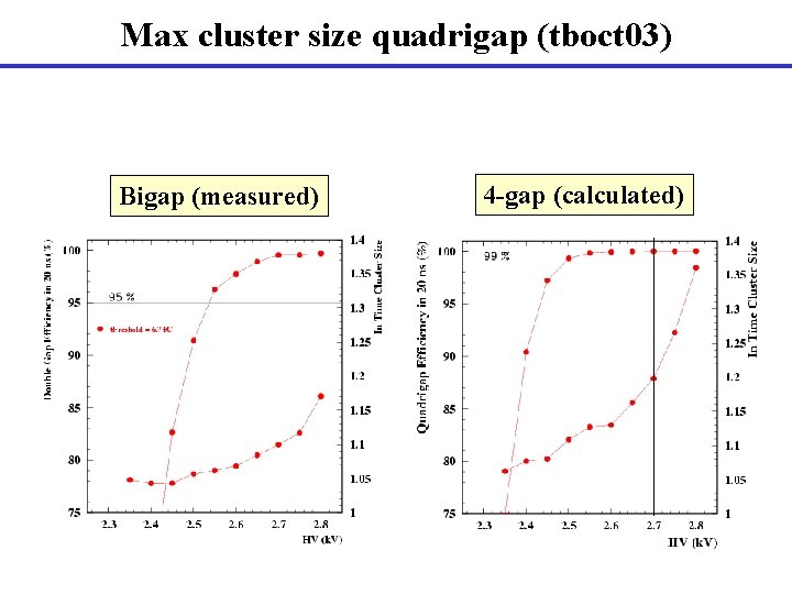 Max cluster size quadrigap (tboct 03) Bigap (measured) 4 -gap (calculated) 