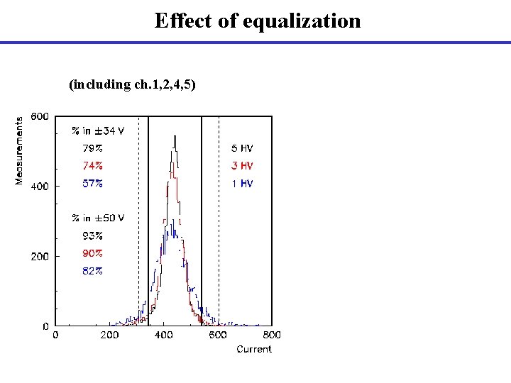 Effect of equalization (including ch. 1, 2, 4, 5) 