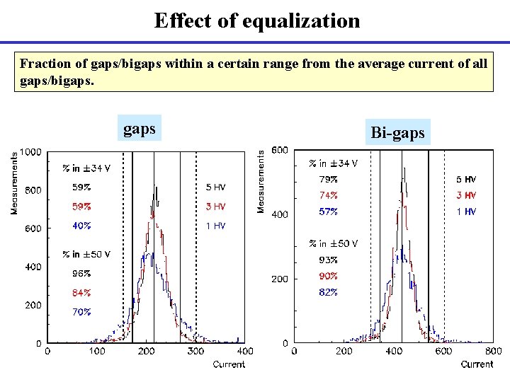Effect of equalization Fraction of gaps/bigaps within a certain range from the average current
