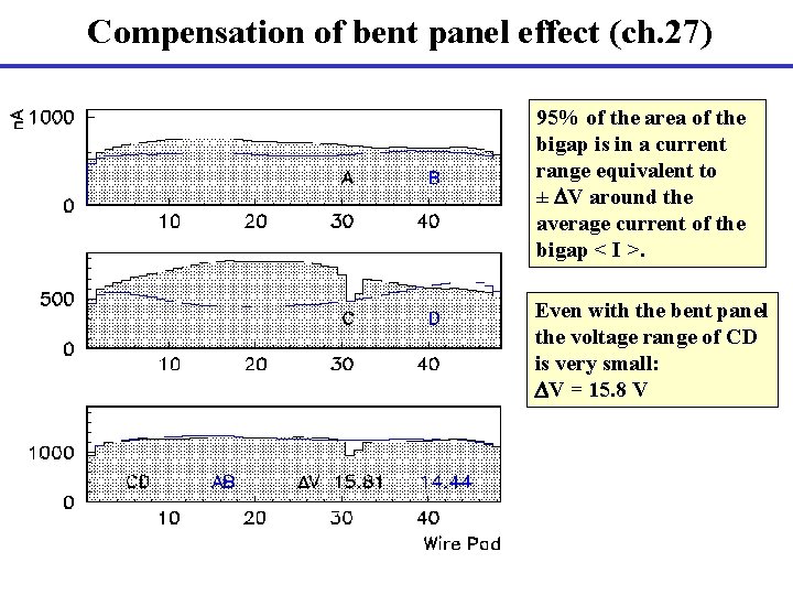 Compensation of bent panel effect (ch. 27) 95% of the area of the bigap