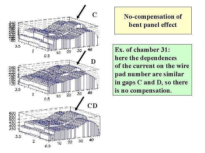 C D CD No-compensation of bent panel effect Ex. of chamber 31: here the